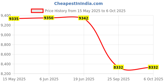 flipkart.com sky technology india Online Digital Dissolved Oxygen indicator /DO meter/Industrial DO Meter / pH Indicators sky technology india Price History Graph from 15 May 2025 to 5 Oct 2025