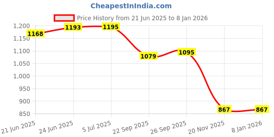 flipkart.com sky technology india PH Sensor /PH Electrode /PH Probe pH Sensors sky technology india Price History Graph from 21 Jun 2025 to 6 Jan 2026