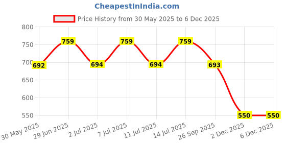 flipkart.com sky technology india STI 501 pH Testers sky technology india Price History Graph from 30 May 2025 to 4 Dec 2025