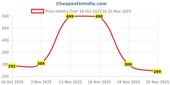 flipkart.com sky toys Gravity sensor RC Helicopter with Safety Sensor and 3D Light - Pack of 1 PQ sky toys Price History Graph from 16 Oct 2025 to 20 Nov 2025