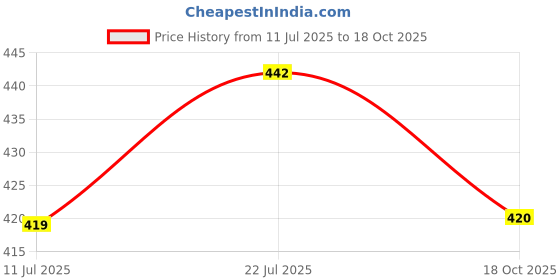 flipkart.com sky toys London Low Floor Bus (Multicolor) and Police Car 911(Blue) |Bus & Car Toy Combo sky toys Price History Graph from 11 Jul 2025 to 18 Oct 2025