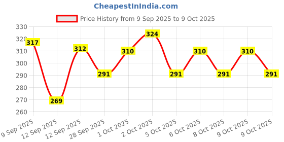 flipkart.com sky toys Remote Control Exceed Helicopter Toy for Kids Only Go UP & Down sky toys Price History Graph from 9 Sep 2025 to 9 Oct 2025