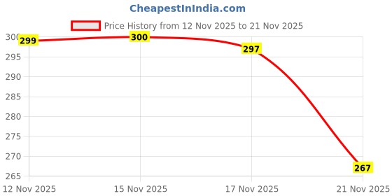 flipkart.com sky toys Remote Control Helicopter Toy for Kids with Hand Sensor Multicolor sky toys Price History Graph from 12 Nov 2025 to 21 Nov 2025