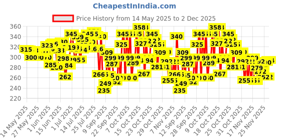 flipkart.com sky toys Remote control Helicopter toy with dual mode lighting & charging cable for kids sky toys Price History Graph from 14 May 2025 to 2 Dec 2025