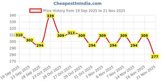 flipkart.com sky toys Remote control Helicopter toy with dual mode lighting & charging cable for kids sky toys Price History Graph from 19 Sep 2025 to 21 Nov 2025