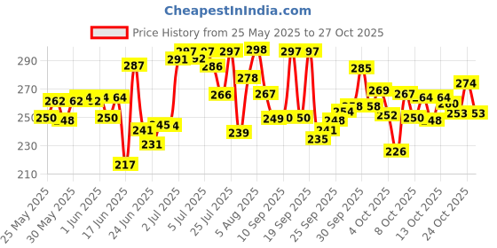 flipkart.com aekko SKY Travel Pencil Box for Boys Girls Kids Geometry Box aekko Price History Graph from 25 May 2025 to 27 Oct 2025