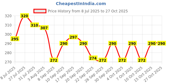 flipkart.com qblyn Sky Travel Sky Travel Art Plastic Pencil Box qblyn Price History Graph from 8 Jul 2025 to 27 Oct 2025
