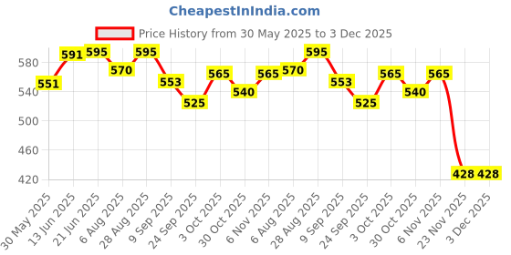 flipkart.com sky trends Head Gear Strap for Bipap Cpap Machine use Compatible to all models For Cpap/Bipap Mask (Pack of 2)Face Shaping Mask sky trends Price History Graph from 30 May 2025 to 3 Dec 2025