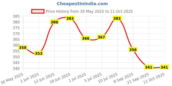 flipkart.com sky trends Head Strap for Bipap Cpap Machine use Compatible to all models For Cpap/Bipap Mask (Universal)Face Shaping Mask sky trends Price History Graph from 30 May 2025 to 11 Oct 2025