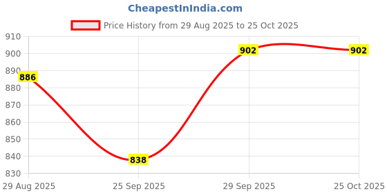 flipkart.com comfortlooms Sky, White Free Size Bath Robe comfortlooms Price History Graph from 29 Aug 2025 to 24 Oct 2025