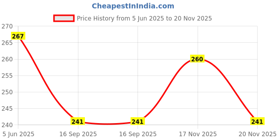 flipkart.com sky x Silver Vase sky x Price History Graph from 5 Jun 2025 to 20 Nov 2025