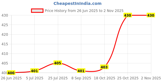 flipkart.com yaroh SKY32-ME69_Mini Garlic Chopper | Portable Mini Food Chopper Electric Vegetable & Fruit Chopper yaroh Price History Graph from 26 Jun 2025 to 2 Nov 2025