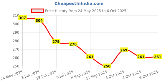 flipkart.com skyago 2 in 1 Educational Classic Slate With Duster Scribble Count & Learn With Fun skyago Price History Graph from 24 May 2025 to 5 Oct 2025