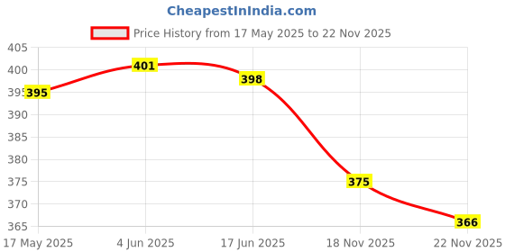 flipkart.com skyasia Women Printed Cotton Blend Anarkali Kurta With Attached Dupatta skyasia Price History Graph from 17 May 2025 to 22 Nov 2025