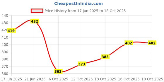 flipkart.com skyasia Women Printed Cotton Blend Anarkali Kurta With Attached Dupatta skyasia Price History Graph from 17 Jun 2025 to 18 Oct 2025