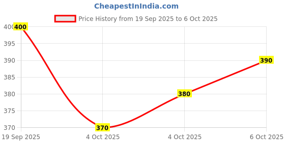 flipkart.com skyasia Women Printed Cotton Blend Anarkali Kurta With Attached Dupatta skyasia Price History Graph from 19 Sep 2025 to 6 Oct 2025