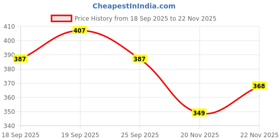flipkart.com skyasia Women Printed Cotton Blend Anarkali Kurta With Attached Dupatta skyasia Price History Graph from 18 Sep 2025 to 22 Nov 2025