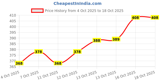 flipkart.com skyasia Women Printed Cotton Blend Anarkali Kurta With Attached Dupatta skyasia Price History Graph from 4 Oct 2025 to 18 Oct 2025