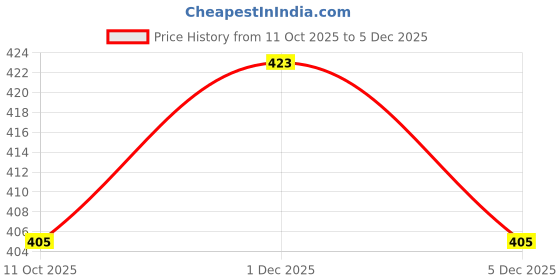 flipkart.com skyasia Women Printed Cotton Blend Anarkali Kurta With Attached Dupatta skyasia Price History Graph from 11 Oct 2025 to 5 Dec 2025