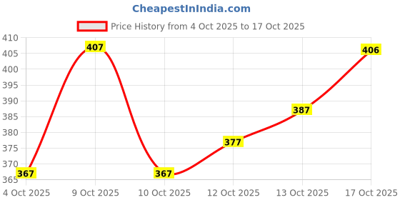 flipkart.com skyasia Women Printed Cotton Blend Gown Kurta With Attached Dupatta skyasia Price History Graph from 4 Oct 2025 to 17 Oct 2025