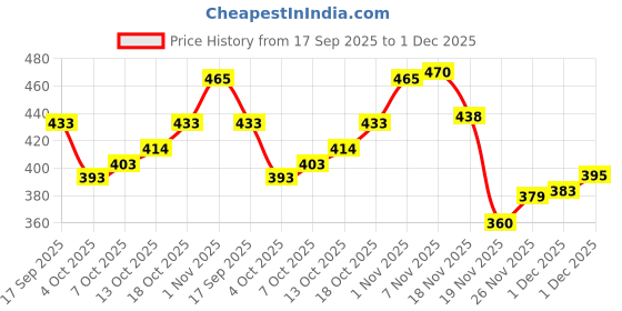 flipkart.com skyasia Women Printed Pure Cotton Anarkali Kurta With Attached Dupatta skyasia Price History Graph from 17 Sep 2025 to 1 Dec 2025