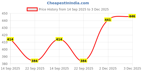 flipkart.com skyasia Women Pure Cotton Kurta Dupatta Set skyasia Price History Graph from 14 Sep 2025 to 2 Dec 2025