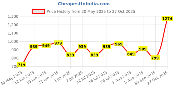 flipkart.com skybags 31.4 L Laptop Backpack NETWORK PRO 01 LAPTOP BP (E) BLUE skybags Price History Graph from 30 May 2025 to 27 Oct 2025