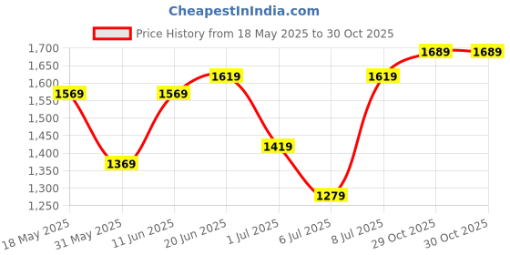 flipkart.com skybags 46.1 L Laptop Backpack WANDERER 40L WEEKENDER (E) BLACK skybags Price History Graph from 18 May 2025 to 29 Oct 2025