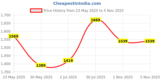 flipkart.com skybags 46.1 L Laptop Backpack WANDERER 40L WEEKENDER (E) NAVY skybags Price History Graph from 23 May 2025 to 5 Nov 2025