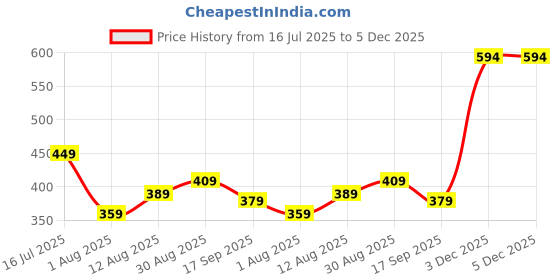 flipkart.com SKYBAGS Blaze Crossbody Fashion Sling Bag For Men And Women, Tablet Compatible - Black Crossbody Fashion Sling Bag Price History Graph from 16 Jul 2025 to 3 Dec 2025