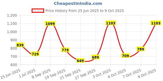 flipkart.com skybags Large 31 L Backpack RIDDLE skybags Price History Graph from 25 Jun 2025 to 9 Oct 2025