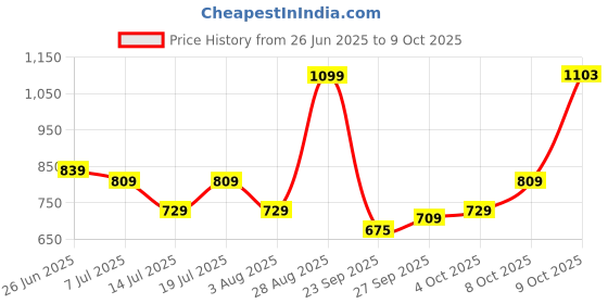 flipkart.com skybags Large 31 L Backpack RIDDLE skybags Price History Graph from 26 Jun 2025 to 9 Oct 2025