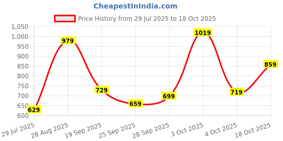flipkart.com skybags Large 31 L Backpack RIDDLE skybags Price History Graph from 29 Jul 2025 to 18 Oct 2025