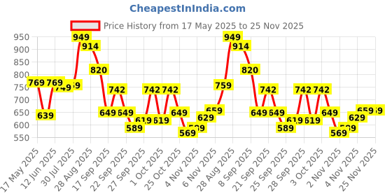flipkart.com skybags Large 32 L Backpack XENO 01 LAPTOP BACKPACK (E) BLACK skybags Price History Graph from 17 May 2025 to 25 Nov 2025