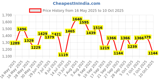 flipkart.com skybags Large 32 L Laptop Backpack NETWORK NXT 01 (E) LAPTOP BACKPACK BLACK skybags Price History Graph from 16 May 2025 to 10 Oct 2025