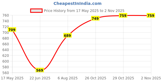 flipkart.com skybags Large 33 L Backpack RIDDLE 1 skybags Price History Graph from 17 May 2025 to 1 Nov 2025