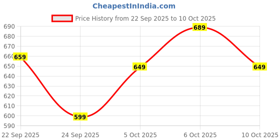 flipkart.com skybags Large 33 L Backpack RIDDLE 2 skybags Price History Graph from 22 Sep 2025 to 6 Oct 2025