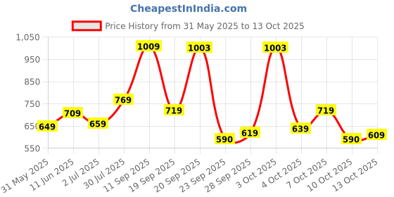 flipkart.com skybags Large 33 L Backpack RIDDLE 3 skybags Price History Graph from 31 May 2025 to 13 Oct 2025
