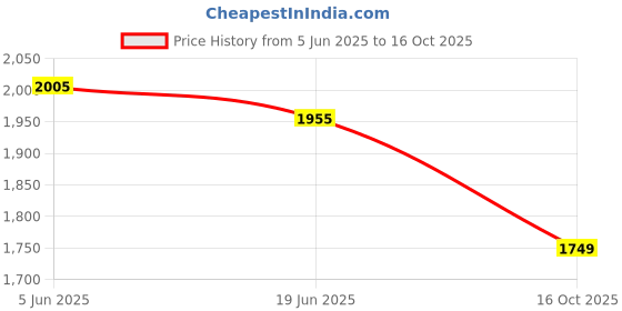 flipkart.com skybags Large 33 L Backpack SQUAD PRO 02 SCHOOL BACKPACK TEAL skybags Price History Graph from 5 Jun 2025 to 16 Oct 2025