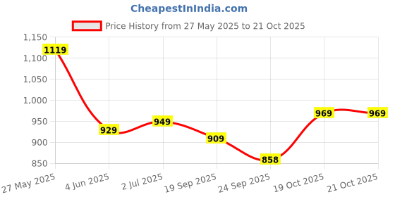 flipkart.com skybags Large 34 L Backpack LPBPCRUEBLK skybags Price History Graph from 27 May 2025 to 21 Oct 2025