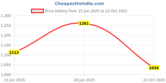 flipkart.com skybags Large 35 L Backpack CHASE 01 SCHOOL BACKPACK NAVY skybags Price History Graph from 15 Jun 2025 to 22 Oct 2025