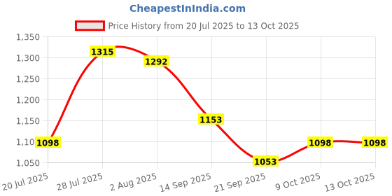 flipkart.com skybags Large 35 L Backpack NETWORK WITH (RC) RAIN COVER GREY skybags Price History Graph from 20 Jul 2025 to 13 Oct 2025