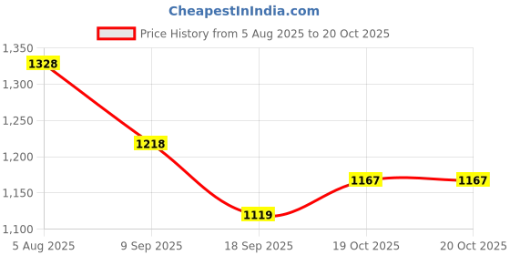 flipkart.com skybags Large 35 L Laptop Backpack STRIDER PRO 07 LAPTOP (H) GREY skybags Price History Graph from 5 Aug 2025 to 20 Oct 2025