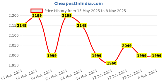 flipkart.com skybags Large 35 L Laptop Backpack Teckie 02.1 With Rain Cover skybags Price History Graph from 15 May 2025 to 8 Nov 2025