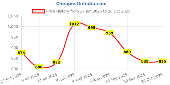 flipkart.com skybags Large 36 L Backpack Polyester 36l Riddle School Backpack Blue skybags Price History Graph from 27 Jun 2025 to 19 Oct 2025