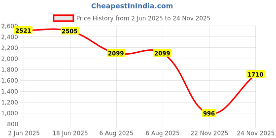 flipkart.com skybags Large 40 L Backpack Stan Pro 01 Black skybags Price History Graph from 2 Jun 2025 to 24 Nov 2025