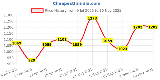 flipkart.com skybags Large 40 L Laptop Backpack Vesper 40L Laptop Backpack with Rain Cover - Black skybags Price History Graph from 9 Jul 2025 to 10 Nov 2025