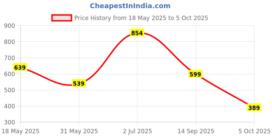 flipkart.com skybags Medium 22 L Backpack FLEX 22L BACKPACK skybags Price History Graph from 18 May 2025 to 5 Oct 2025