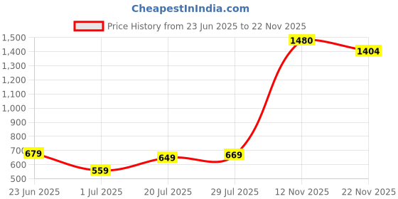 flipkart.com skybags Medium 22 L Backpack FLEX 22L BACKPACK BLITH skybags Price History Graph from 23 Jun 2025 to 22 Nov 2025
