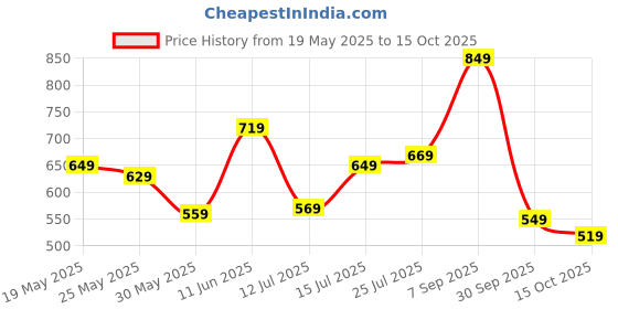 flipkart.com skybags Medium 22 L Backpack IKON 02 COLLEGE BACKPACK (E) GREY skybags Price History Graph from 19 May 2025 to 15 Oct 2025